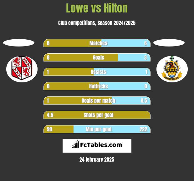 Lowe vs Hilton h2h player stats