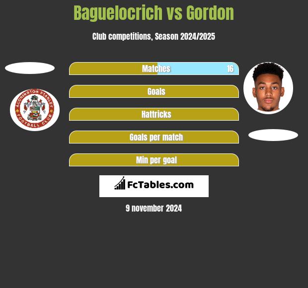 Baguelocrich vs Gordon h2h player stats