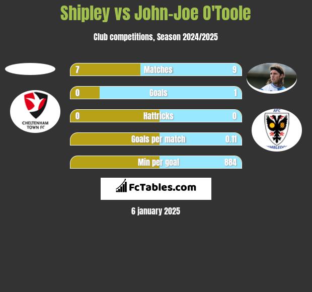 Shipley vs John-Joe O'Toole h2h player stats