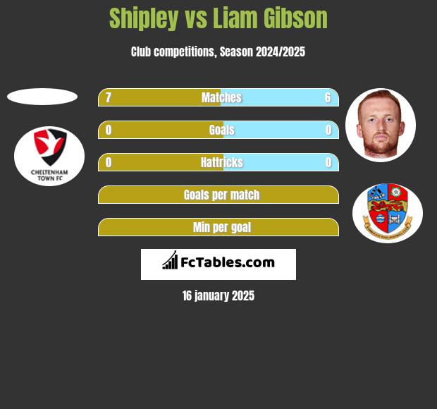 Shipley vs Liam Gibson h2h player stats