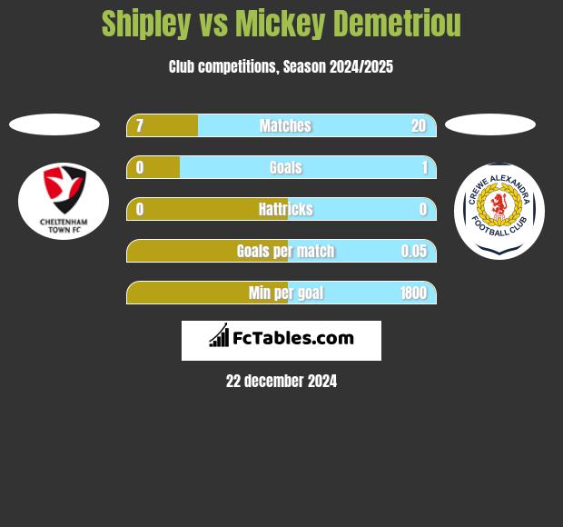 Shipley vs Mickey Demetriou h2h player stats