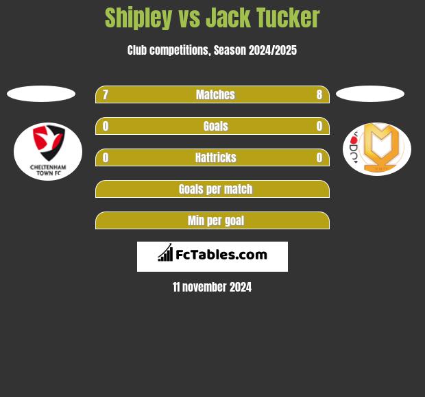 Shipley vs Jack Tucker h2h player stats