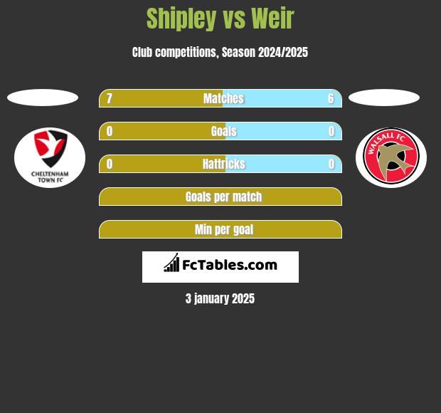 Shipley vs Weir h2h player stats