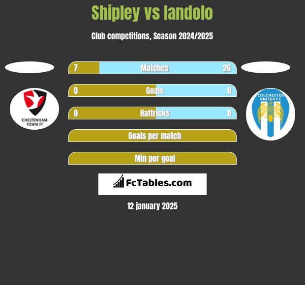 Shipley vs Iandolo h2h player stats