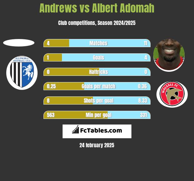 Andrews vs Albert Adomah h2h player stats