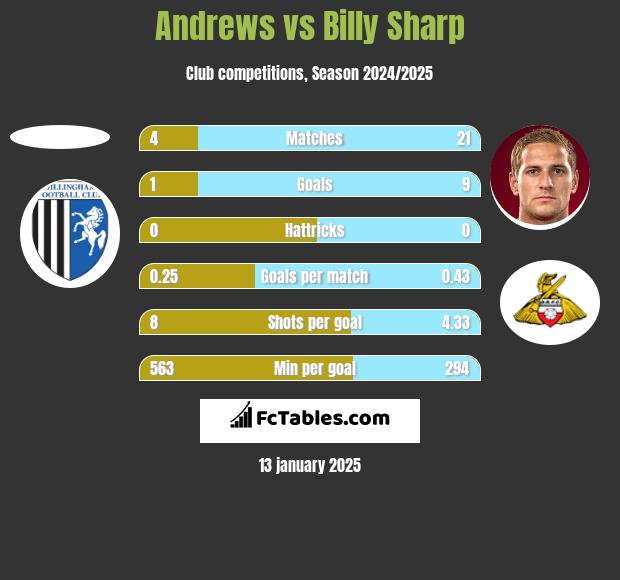 Andrews vs Billy Sharp h2h player stats