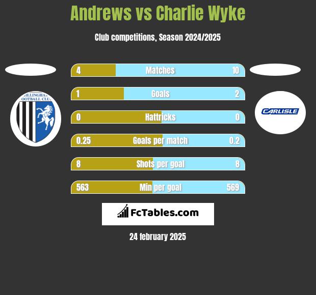 Andrews vs Charlie Wyke h2h player stats