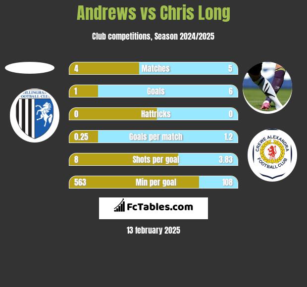 Andrews vs Chris Long h2h player stats