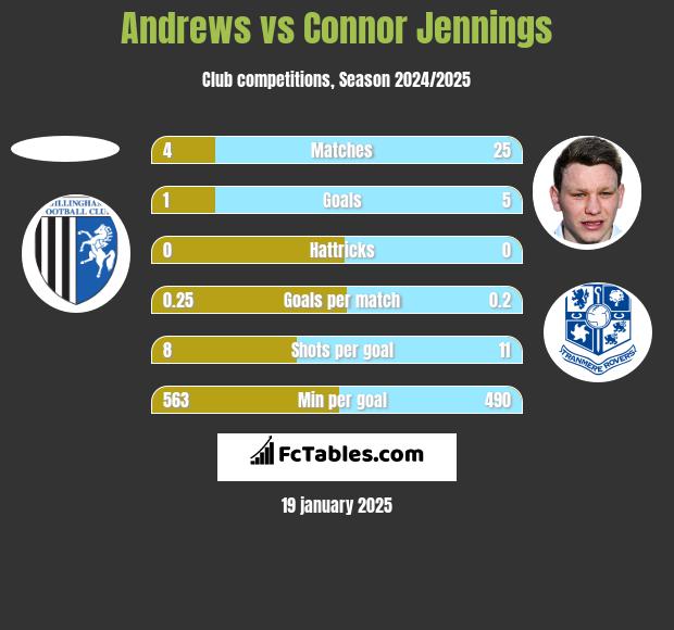 Andrews vs Connor Jennings h2h player stats