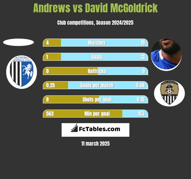 Andrews vs David McGoldrick h2h player stats