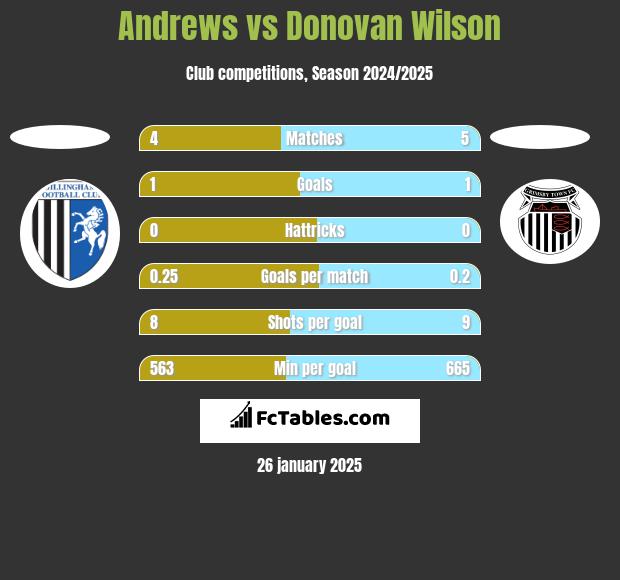 Andrews vs Donovan Wilson h2h player stats