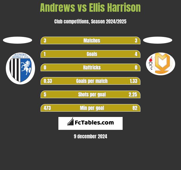 Andrews vs Ellis Harrison h2h player stats