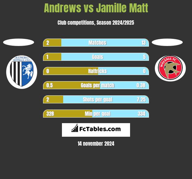 Andrews vs Jamille Matt h2h player stats