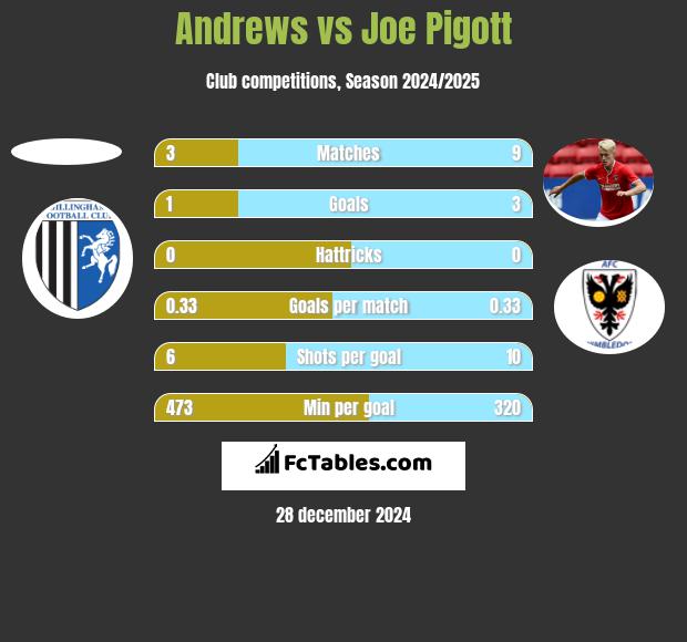 Andrews vs Joe Pigott h2h player stats