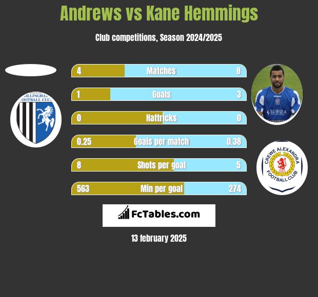 Andrews vs Kane Hemmings h2h player stats