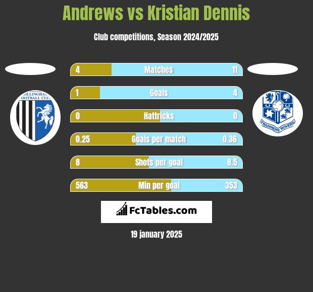 Andrews vs Kristian Dennis h2h player stats