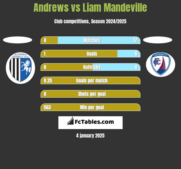 Andrews vs Liam Mandeville h2h player stats