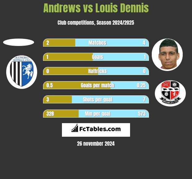 Andrews vs Louis Dennis h2h player stats