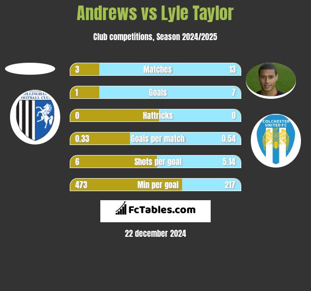 Andrews vs Lyle Taylor h2h player stats