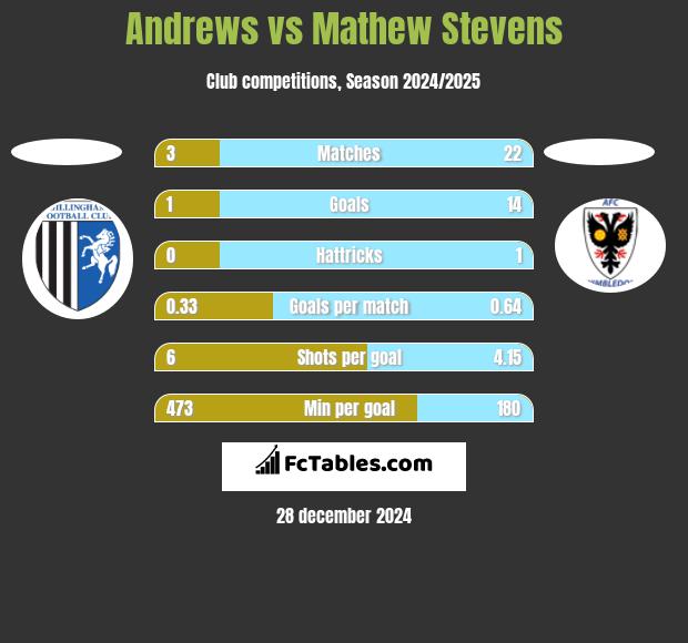 Andrews vs Mathew Stevens h2h player stats