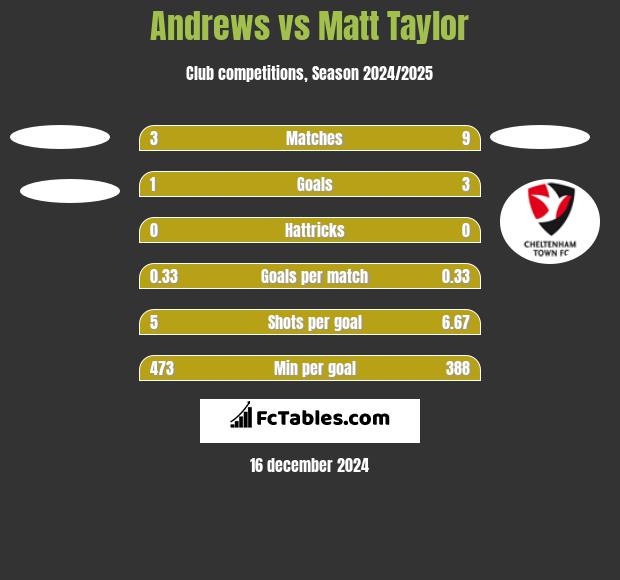 Andrews vs Matt Taylor h2h player stats