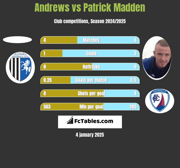 Andrews vs Patrick Madden h2h player stats