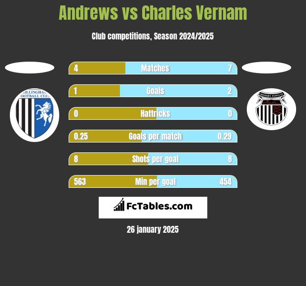 Andrews vs Charles Vernam h2h player stats