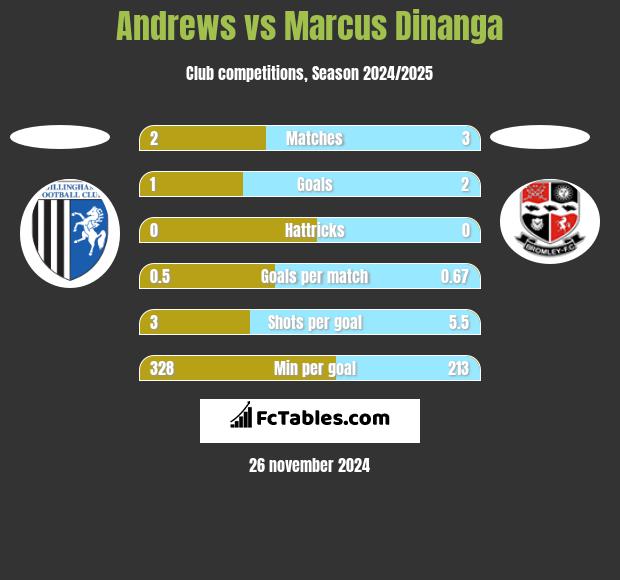 Andrews vs Marcus Dinanga h2h player stats