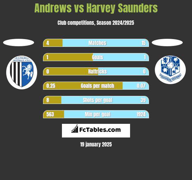 Andrews vs Harvey Saunders h2h player stats