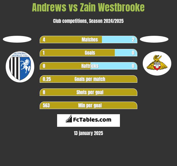 Andrews vs Zain Westbrooke h2h player stats