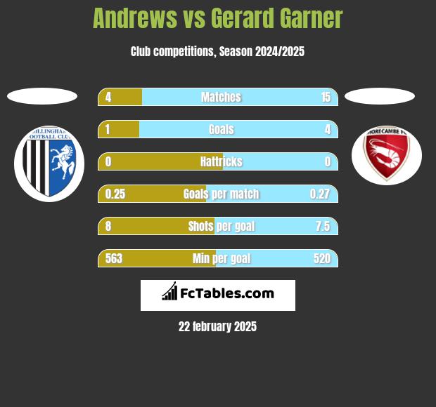 Andrews vs Gerard Garner h2h player stats