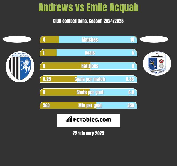 Andrews vs Emile Acquah h2h player stats