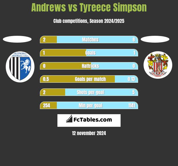 Andrews vs Tyreece Simpson h2h player stats