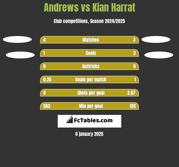 Andrews vs Kian Harrat h2h player stats