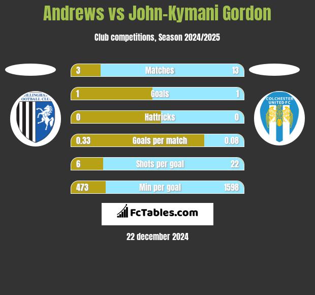 Andrews vs John-Kymani Gordon h2h player stats