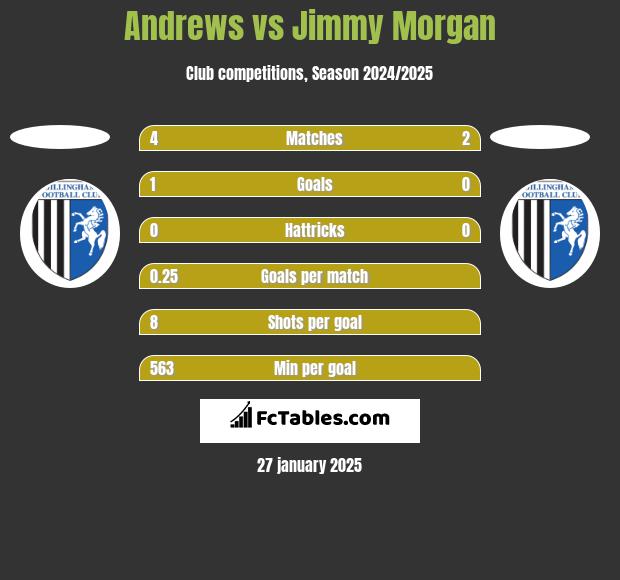 Andrews vs Jimmy Morgan h2h player stats