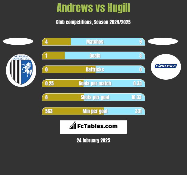 Andrews vs Hugill h2h player stats