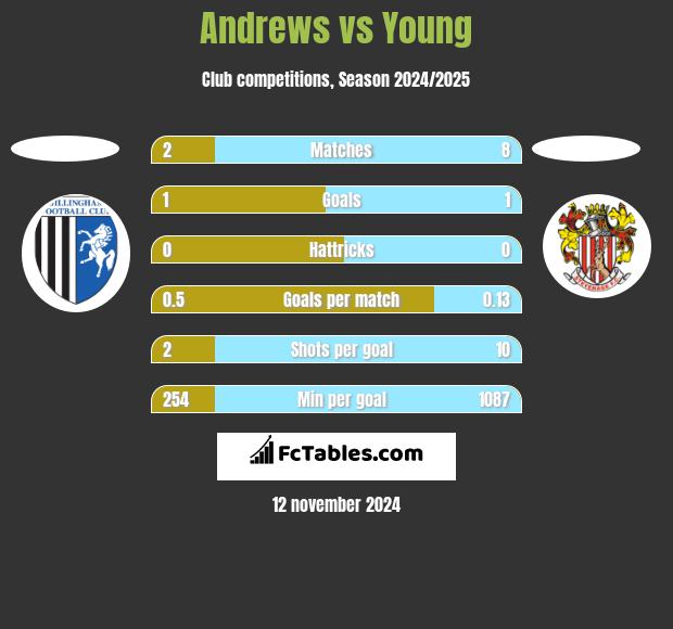 Andrews vs Young h2h player stats