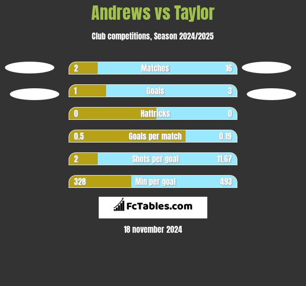 Andrews vs Taylor h2h player stats