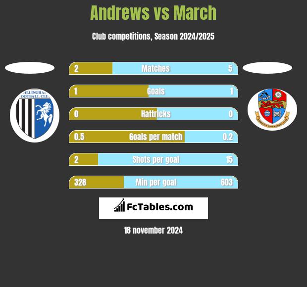 Andrews vs March h2h player stats