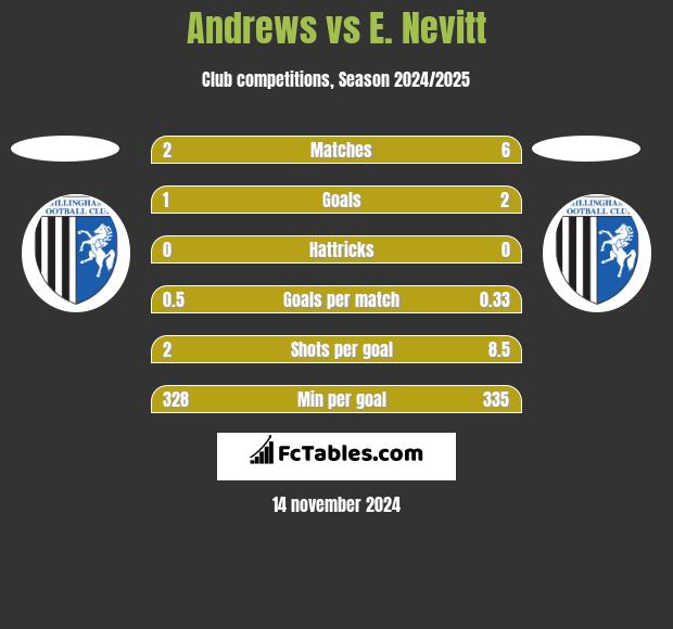 Andrews vs E. Nevitt h2h player stats