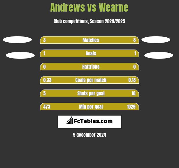 Andrews vs Wearne h2h player stats