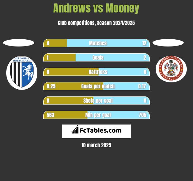 Andrews vs Mooney h2h player stats