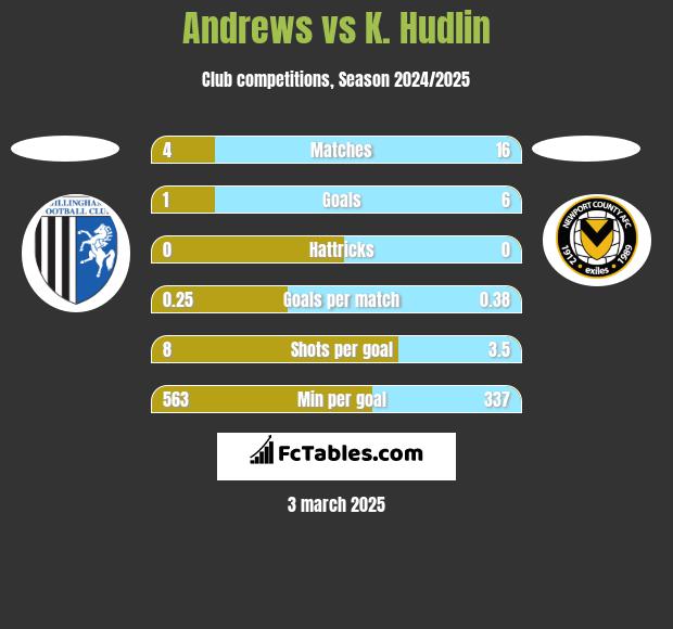 Andrews vs K. Hudlin h2h player stats