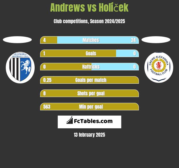 Andrews vs Holíček h2h player stats