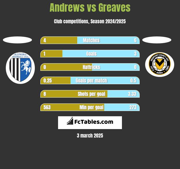 Andrews vs Greaves h2h player stats