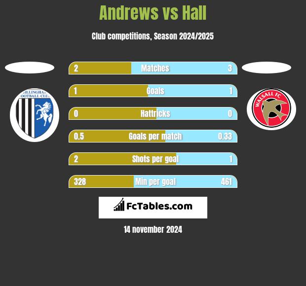 Andrews vs Hall h2h player stats