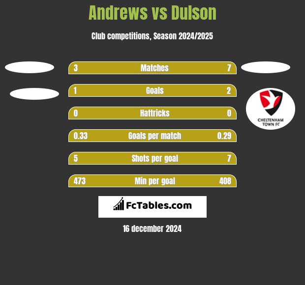 Andrews vs Dulson h2h player stats