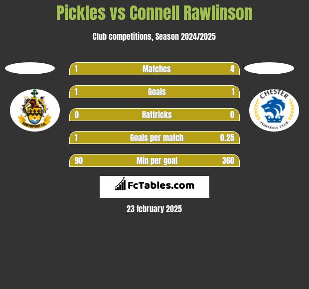 Pickles vs Connell Rawlinson h2h player stats