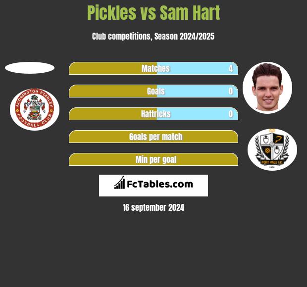 Pickles vs Sam Hart h2h player stats